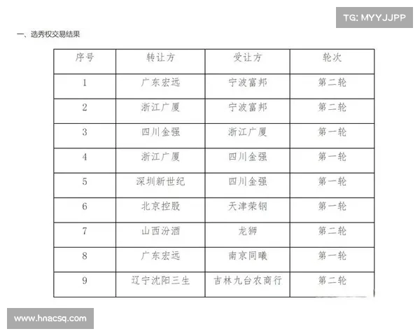 CBA官方:福建四川江苏排位前三 选秀权交易申请截止时间明确 CBA官方:福建四川江苏排位前三 选秀权交易申请截止时间明确